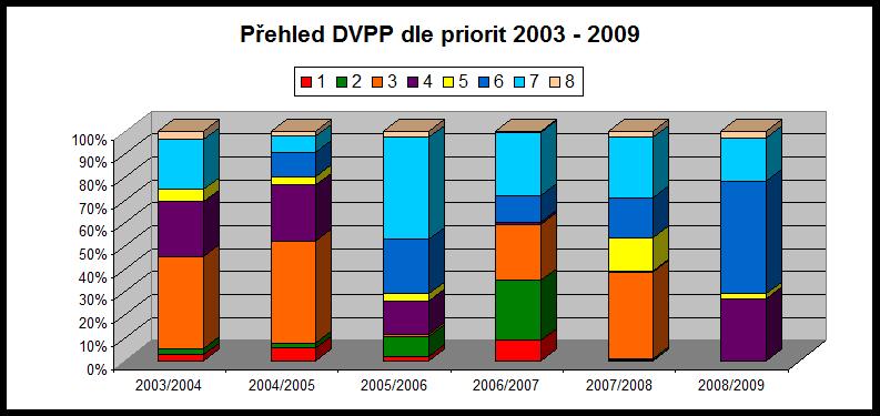 Graf plnění priorit DVPP