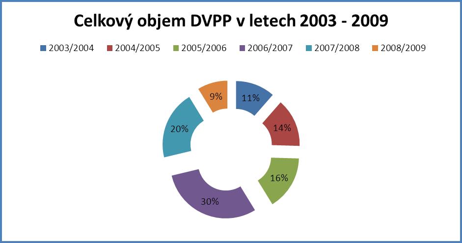 Graf DVPP dle roků