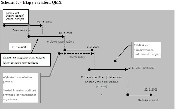 Schéma etap zavádění QMS