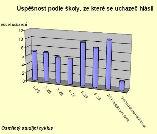 Graf úspěšnosti 1