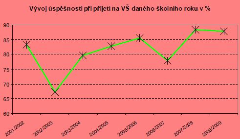Graf úspěšnosti 3