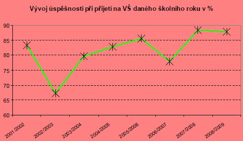 Graf úspěšnosti 3