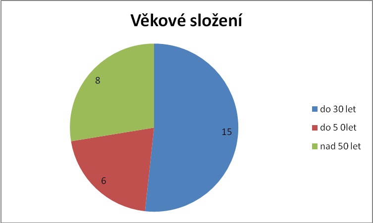 Graf věkového složení