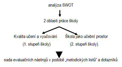 Schéma zahájení autoevaluace