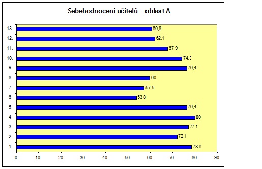 Graf sebehodnocení učitelů - oblast A