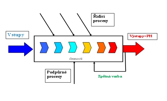 Schéma procesů