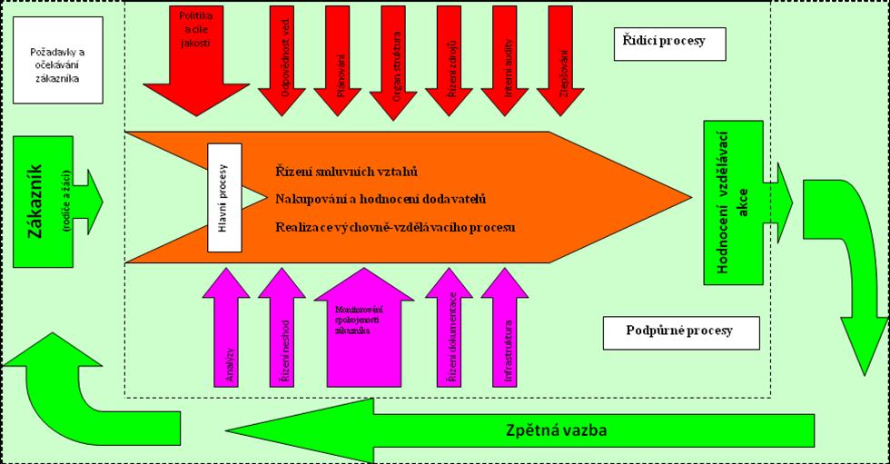 Schéma přístupu